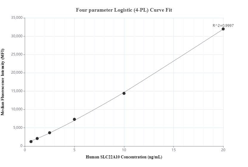 Cytometric bead array standard curve of MP00221-1